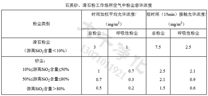 石英砂、滑石粉工作場所空氣中粉塵容許濃度
